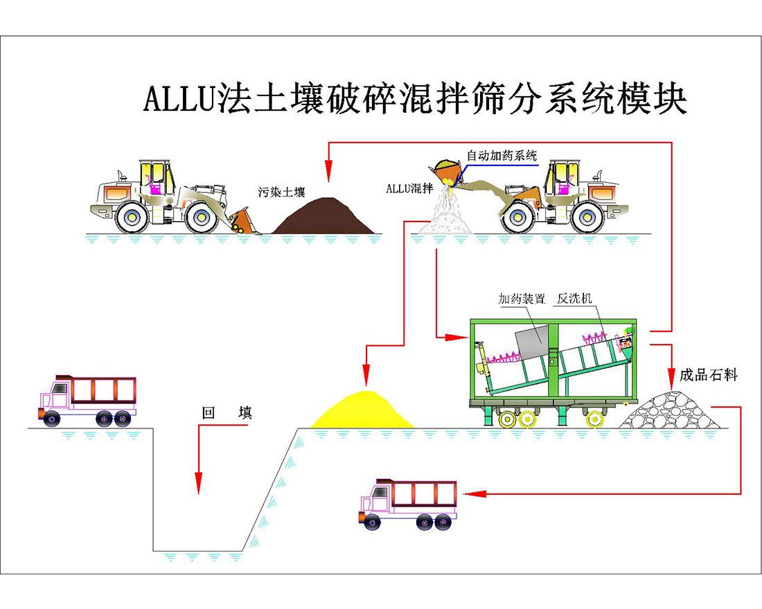 芬蘭ALLU破碎篩分鏟斗修復工業(yè)污染土地流程  